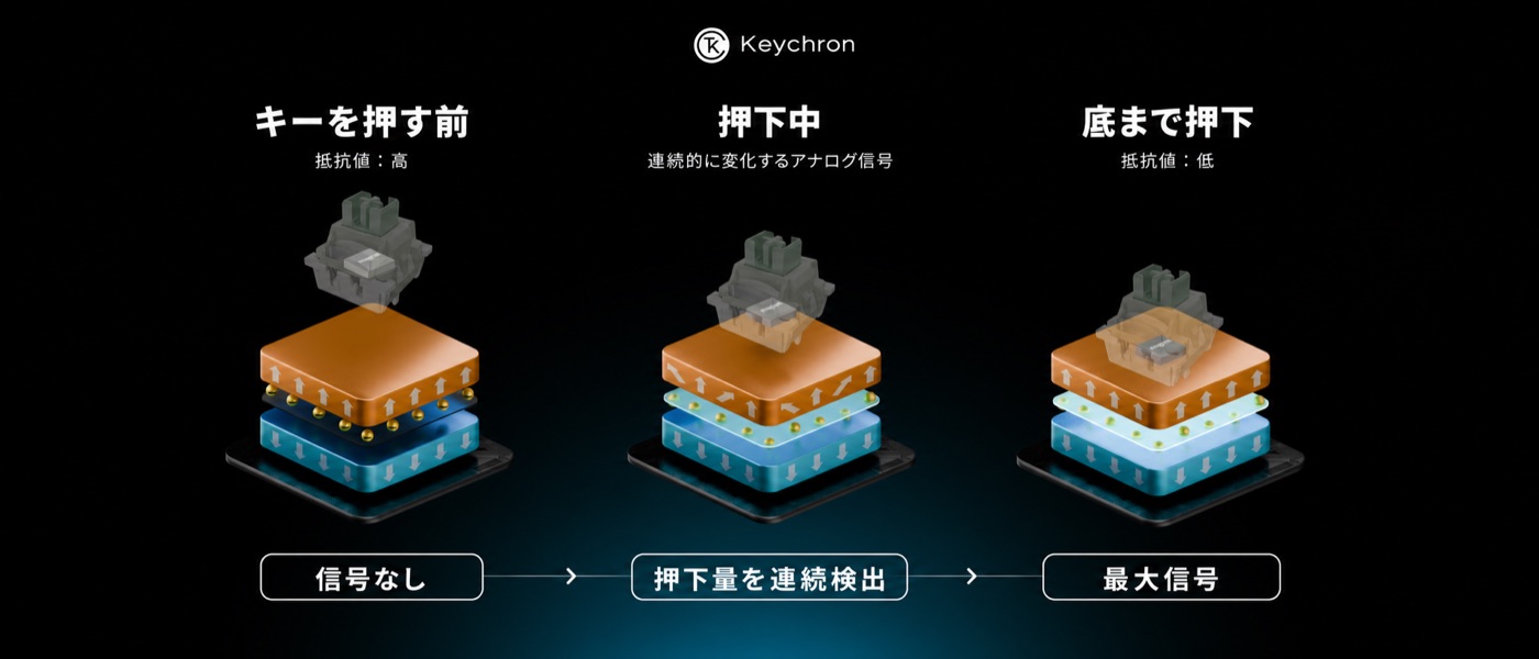 TMRセンサーがキーの押下量を連続検出する仕組み